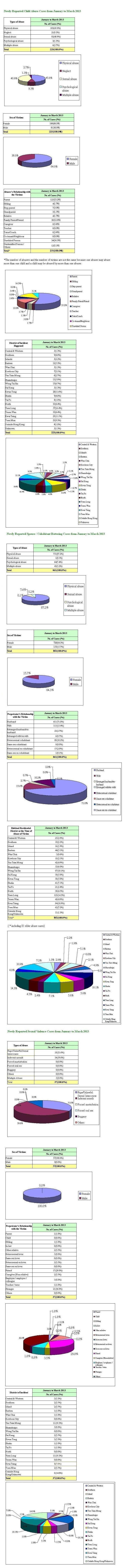 Statistical chart