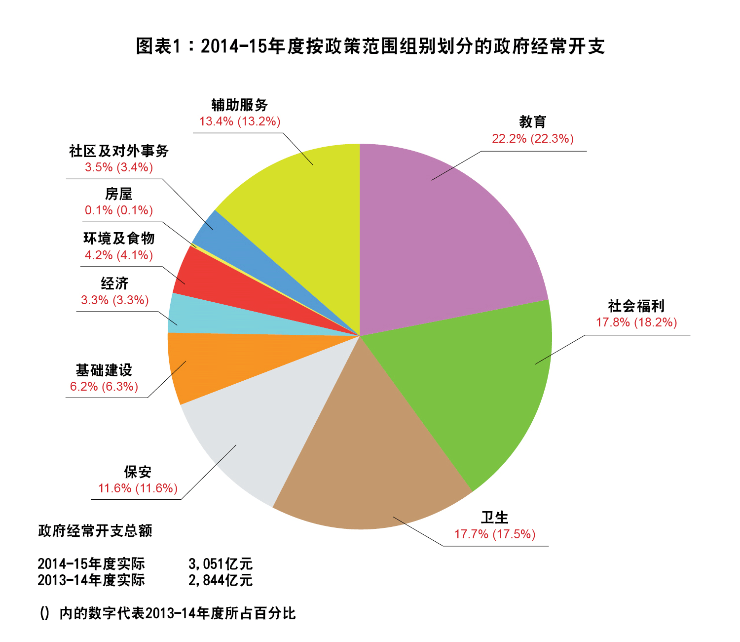 图表1 : 2014-15年度按政策范围组别划分的政府经常开支