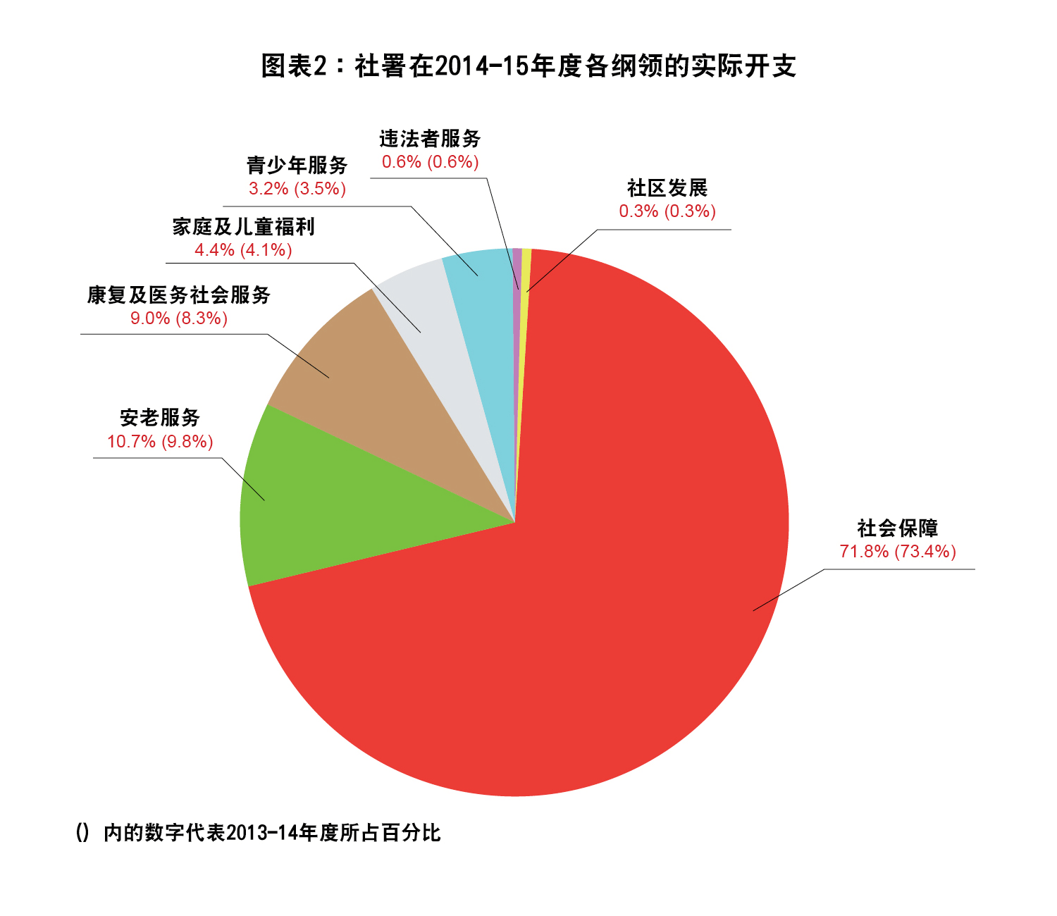 图表2 : 社署在2014-15年度各纲领的实际开支