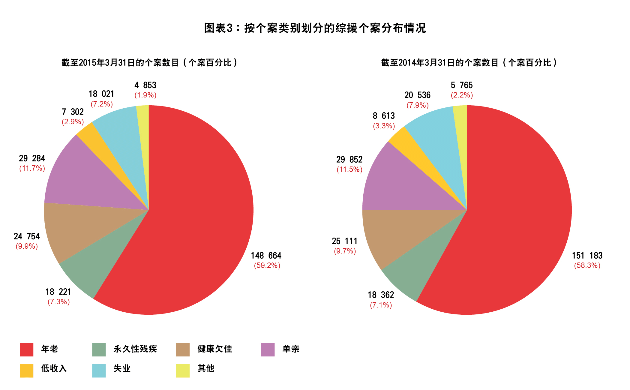 图表3 : 按个案类别划分的综援个案分布情况
