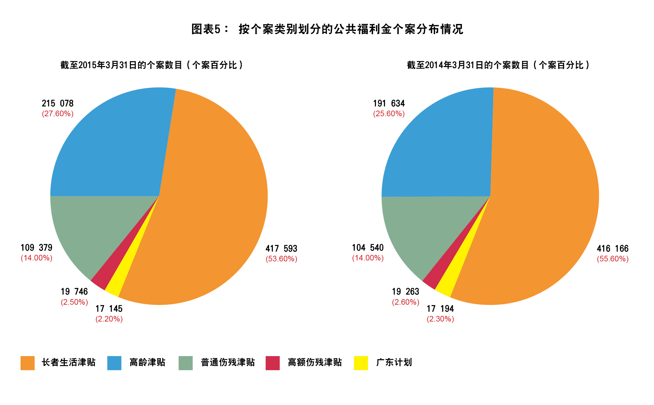图表5 : 按个案类别划分的公福利金个案分布情况