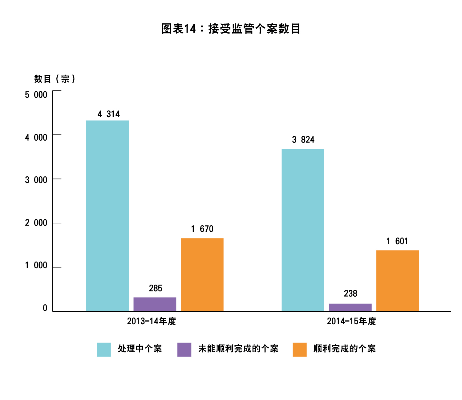 图表14 : 接受监管个案数目