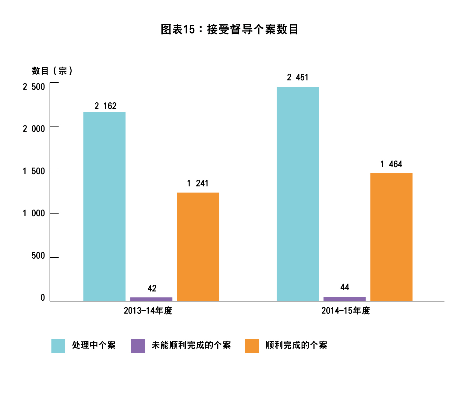 图表15 : 接受督导个案数目