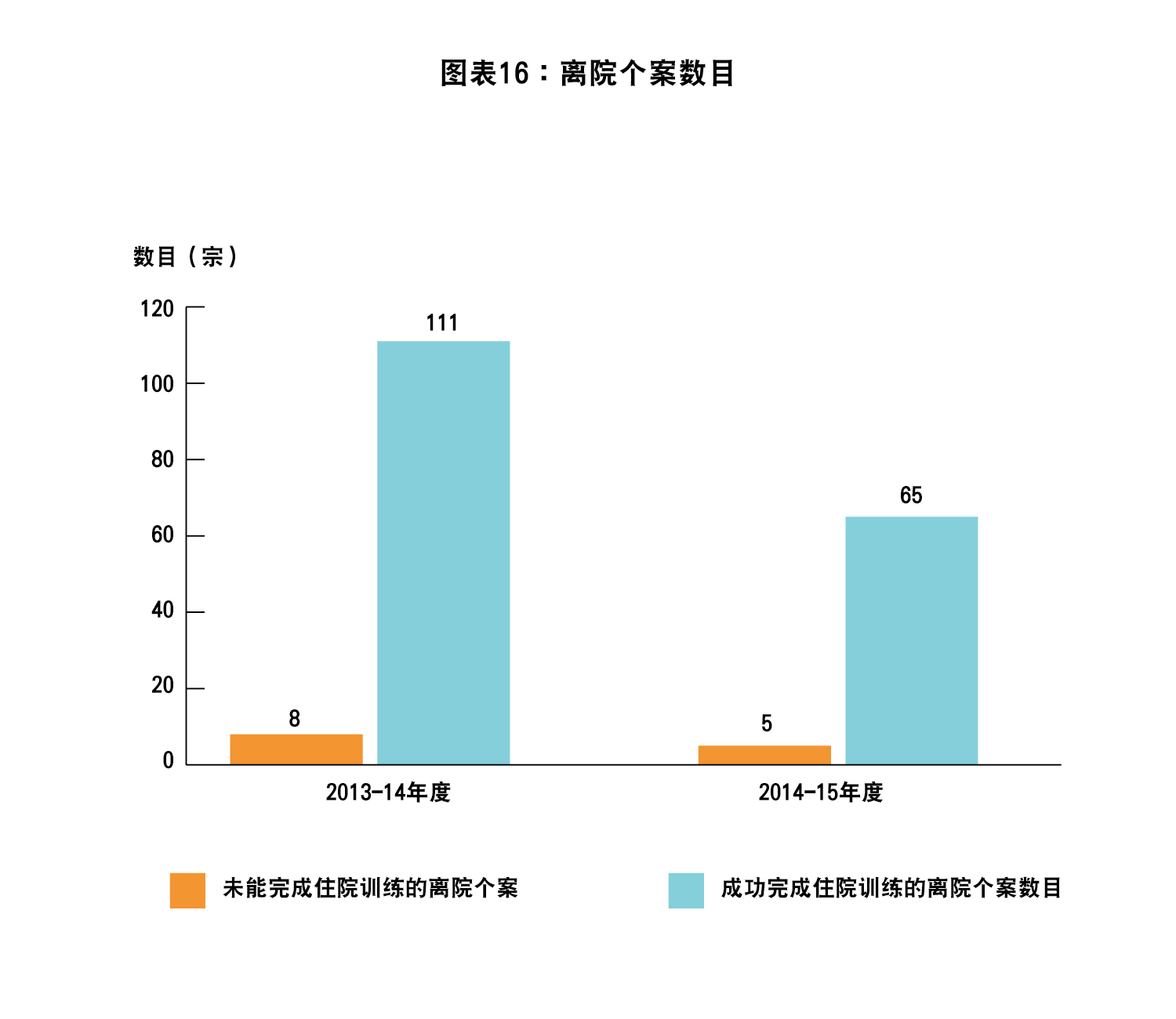 图表16 : 离院个案数目