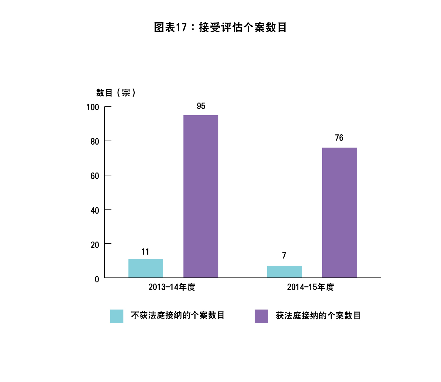 图表17 : 接受评估个案数目