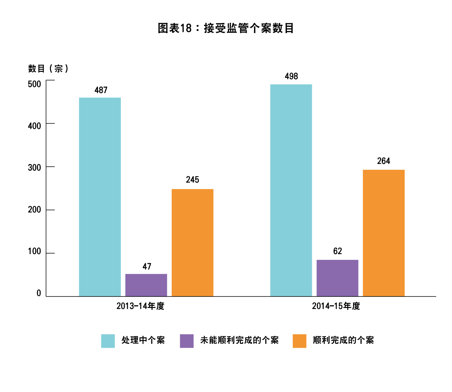 图表18 : 接受监管个案数目