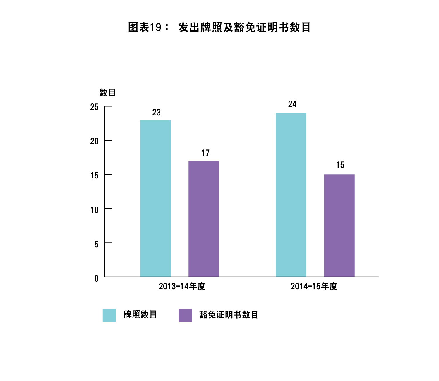 图表19 : 发出牌照及豁免证明书数目