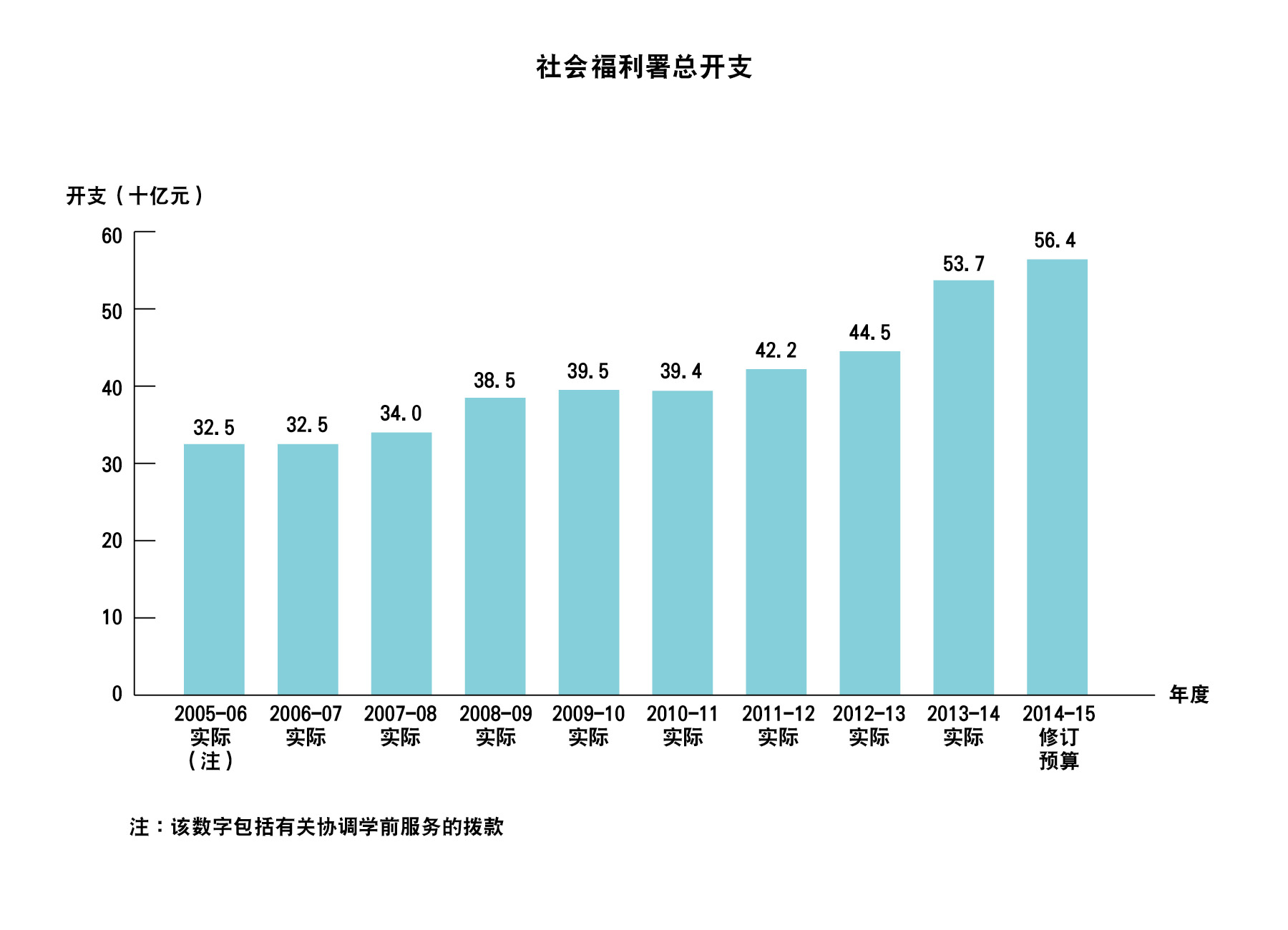 图表24 : 社会福利署总开支