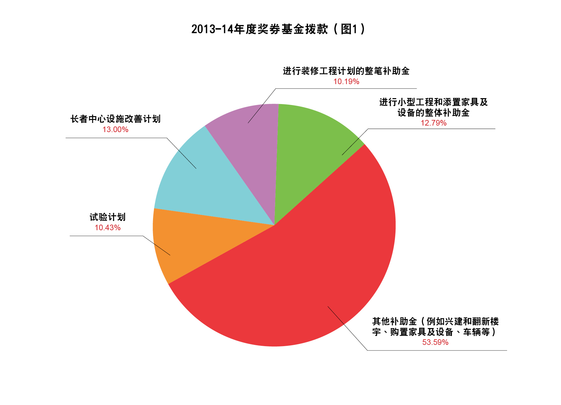 图表25 : 2013-2014年度奖券基金拨款(图1)