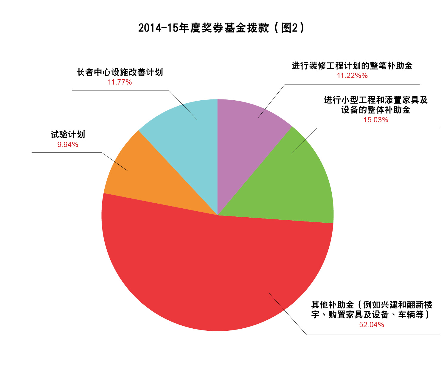 图表26 : 2014-2015年度奖券基金拨款(图2)