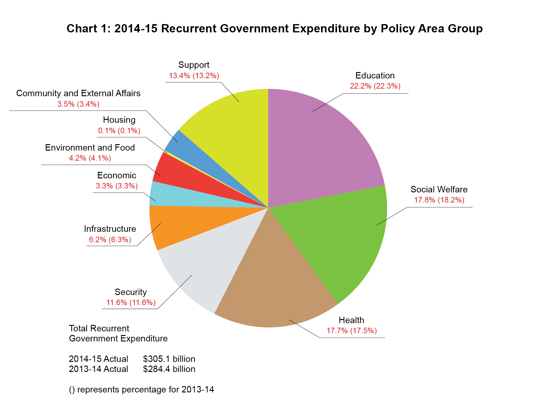 Chart 1: 2014-15 Recurrent Government Expenditure by Policy Area Group