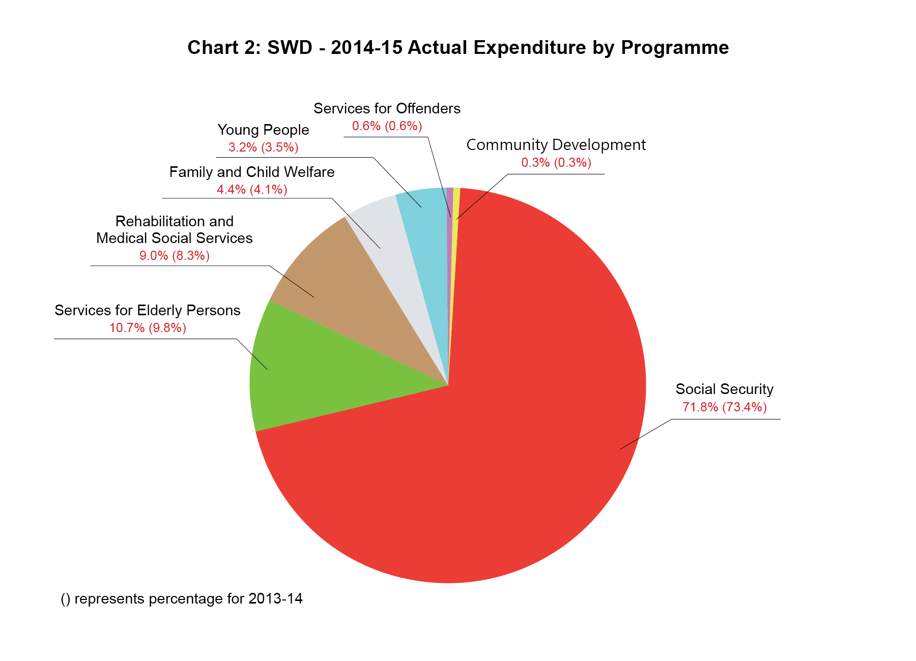 Chart 2: SWD - 2014-15 Actual Expenditure by Programme