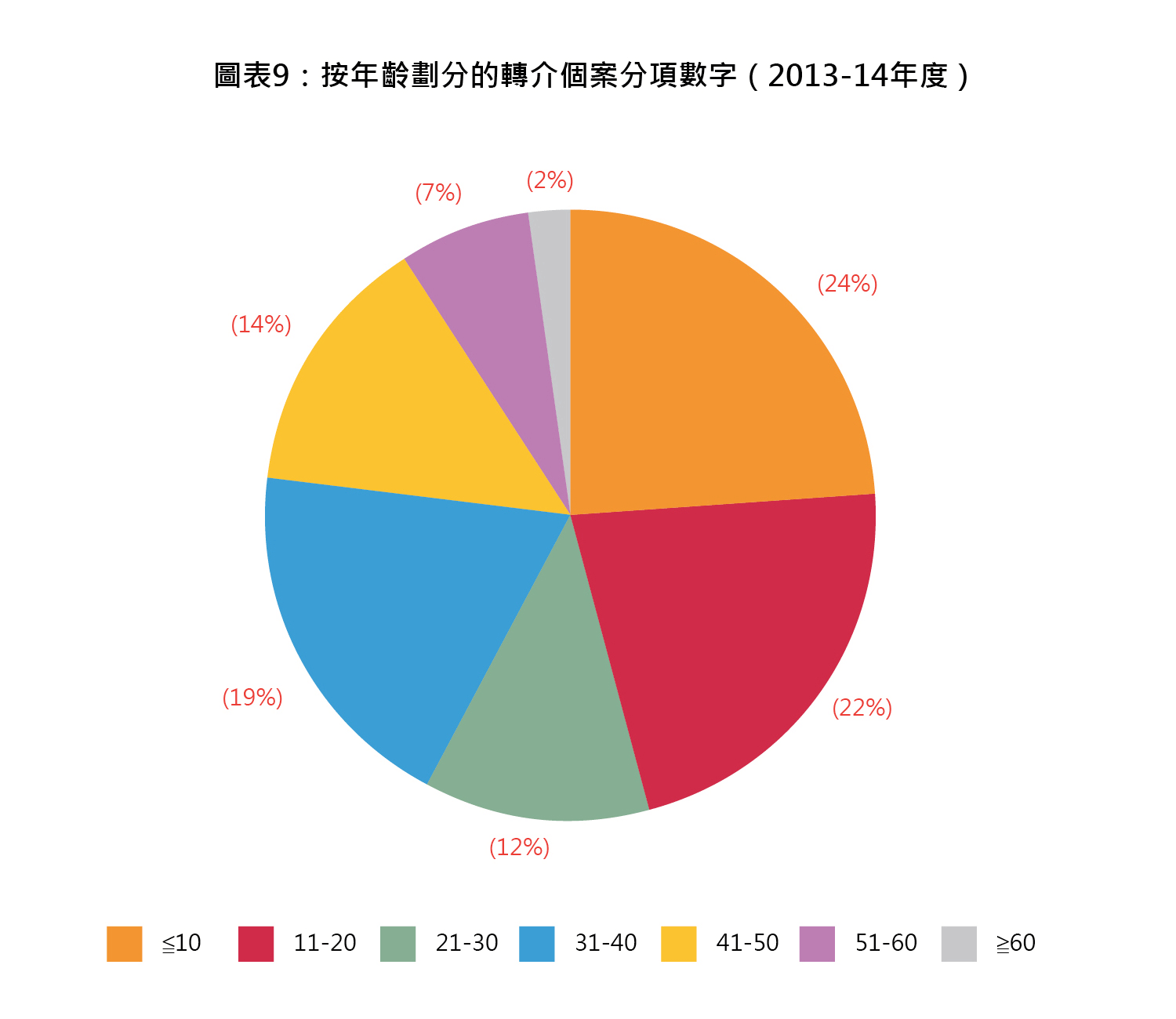 圖表9 : 按年齡劃分的轉介個案分項數字 (2013-14年度)