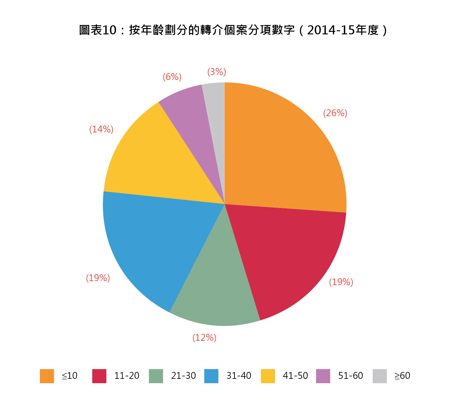 圖表10 : 按年齡劃分的轉介個案分項數字 (2014-15年度)
