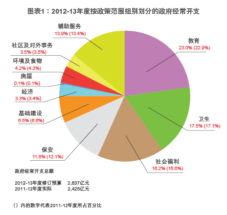 图表1：2012-13年度按政策范围组别划分的政府经常开支