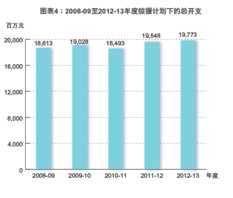 2008-09至2012-13年度综援计划下的总开支