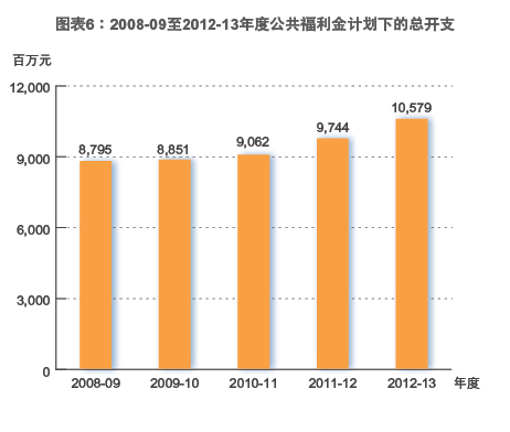 2008-09至2012-13年度公共福利金计划下的总开支
