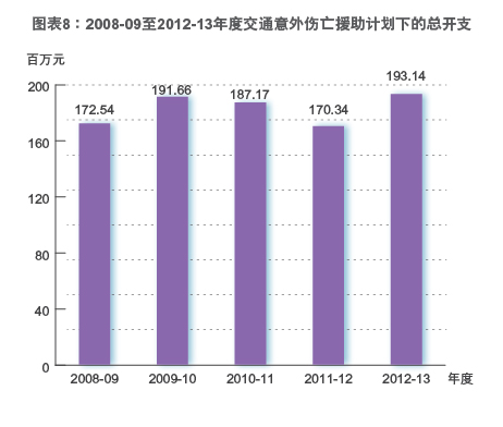 2008-09至2012-13年度交通意外伤亡援助计划下的总开支