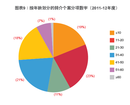 按年龄划分的转介个案分项数字（2011-12年度）