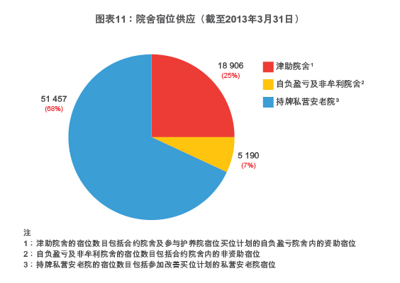 图表11：院舍宿位供应（截至2013年3月31日）