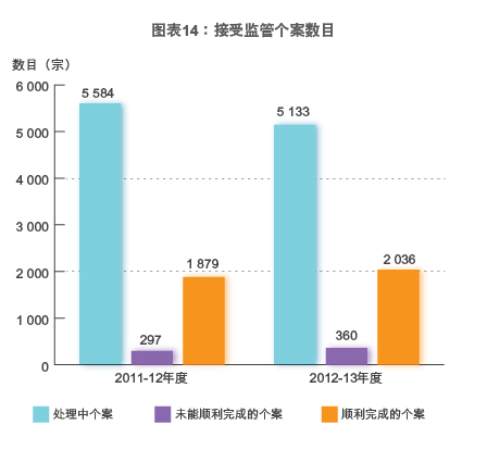 图表14：接受监管个案数目