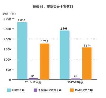图表15：接受督导个案数目