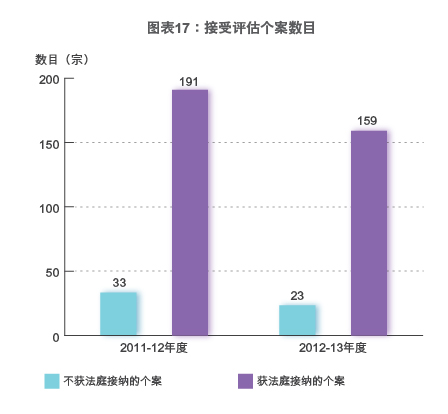 图表17：接受评估个案数目