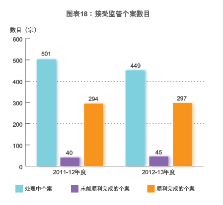 图表18：接受监管个案数目