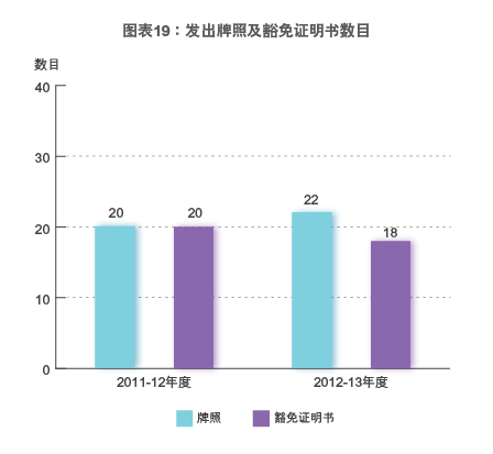 图表19：发出牌照及豁免证明书数目