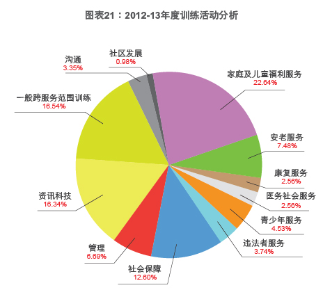 图表21：2012-13年度训练活动分析