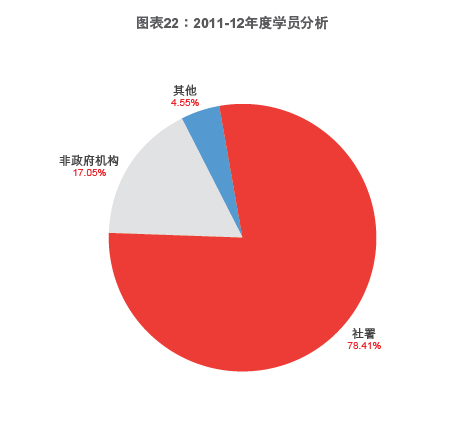 图表22：2011-12年度学员分析