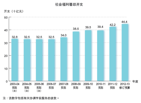 社会福利署十年开支