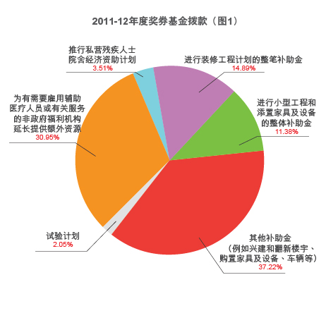 2011-12年度奖券基金拨款