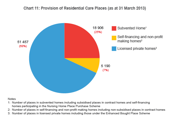 Chart 11: Provision of Residential Care Places (as at 31 March 2013)
