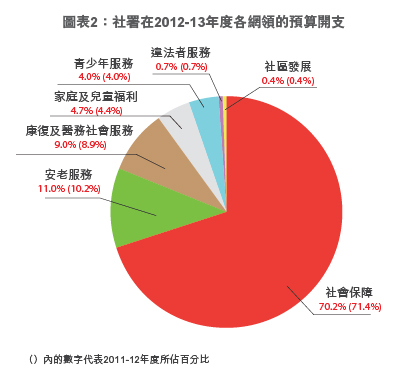 圖表2：社署在2012-13年度各網領的預算開支