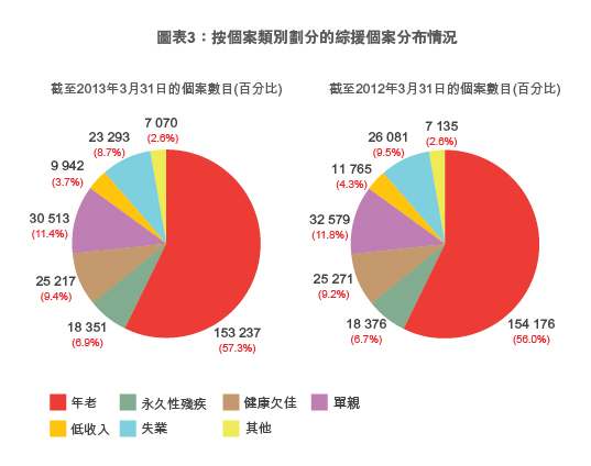 按個案類別劃分的綜援個案分布情況