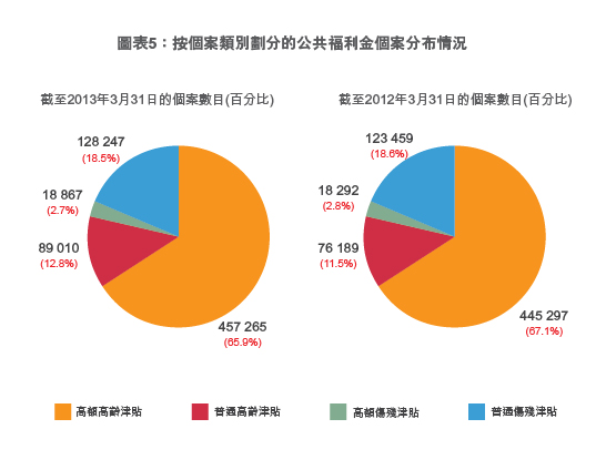 按個案類別劃分的公共福利金個案分布情況