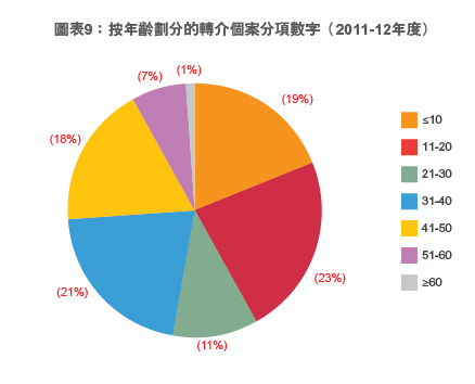 按年齡劃分的轉介個案分項數字（2011-12年度）