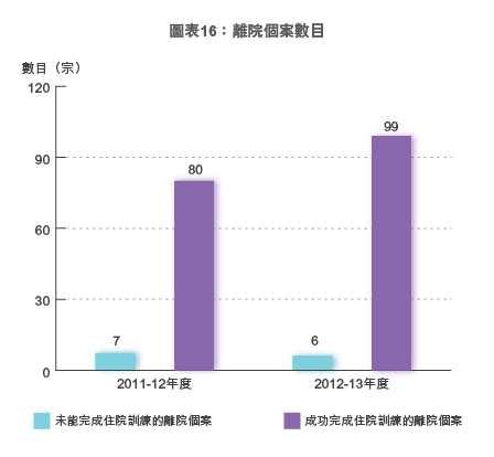 圖表16：離院個案數目