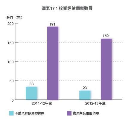 圖表17：接受評估個案數目