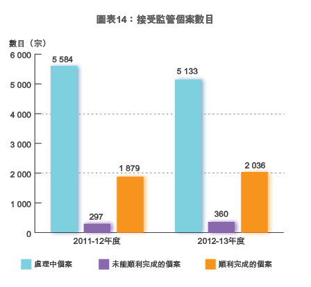 圖表14：接受監管個案數目