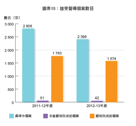 圖表15：接受督導個案數目