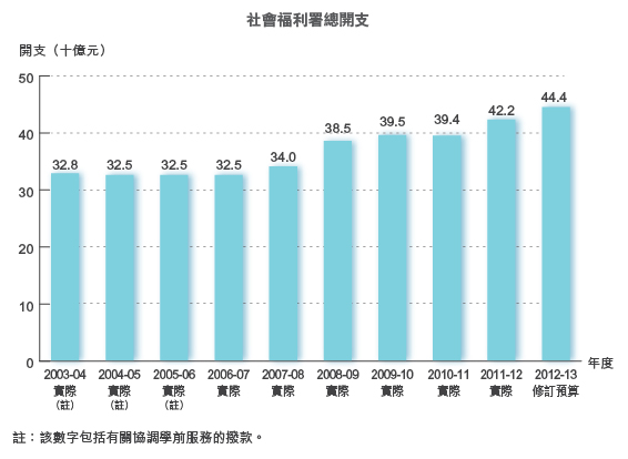 社會福利署十年開支