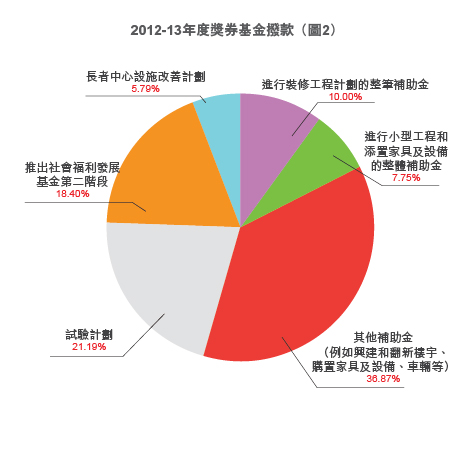 2012-13年度獎券基金撥款