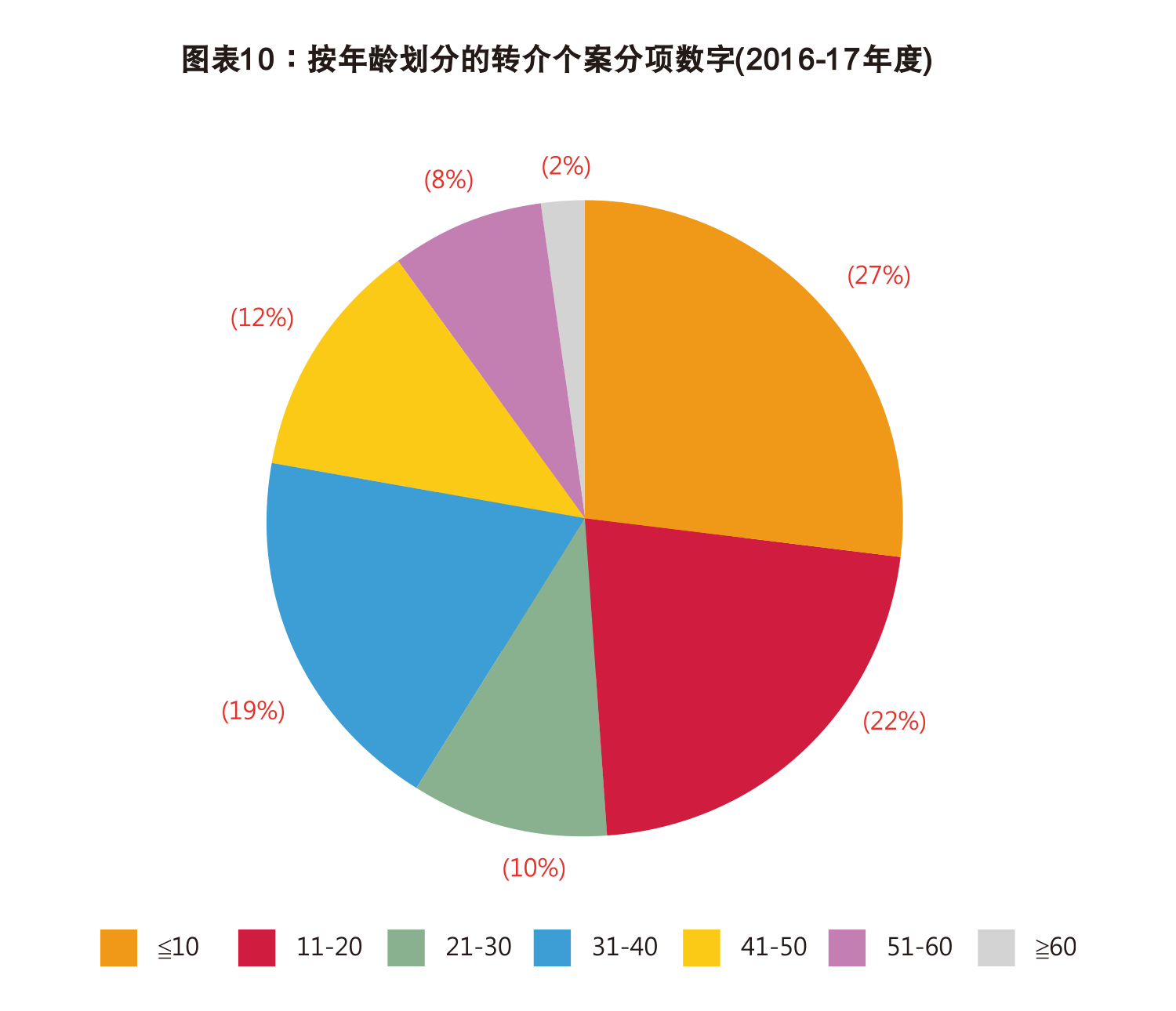 图表10 : 按年龄划分的转介个案分项数字(2016-17年度)