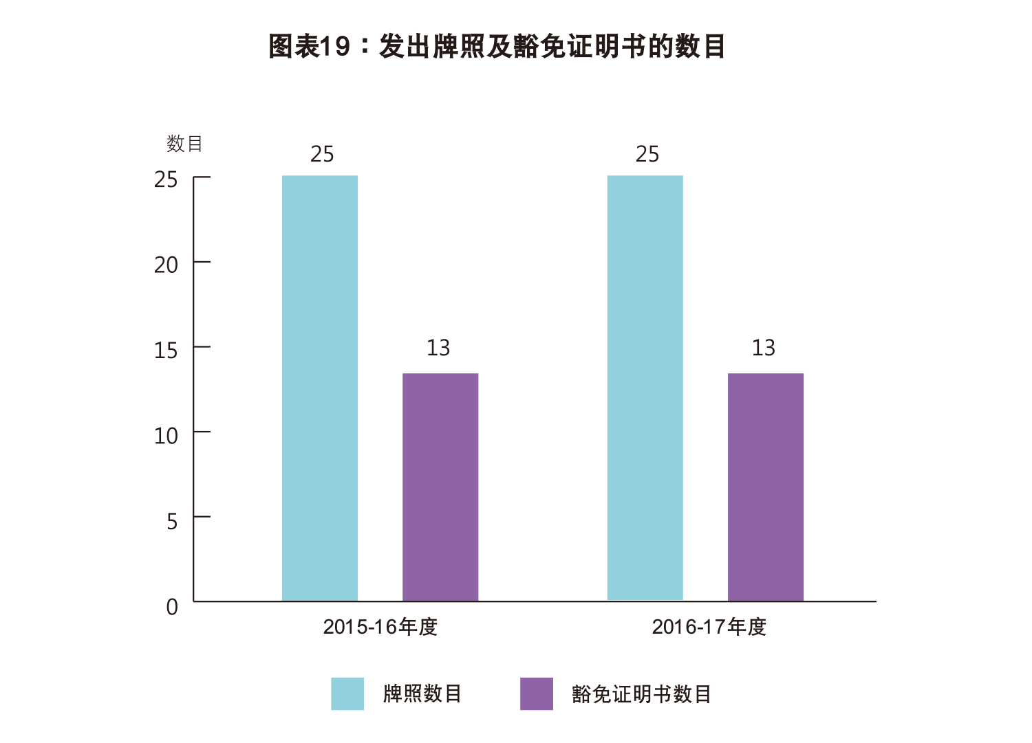 图表19:发出牌照及豁免证明书的数目
