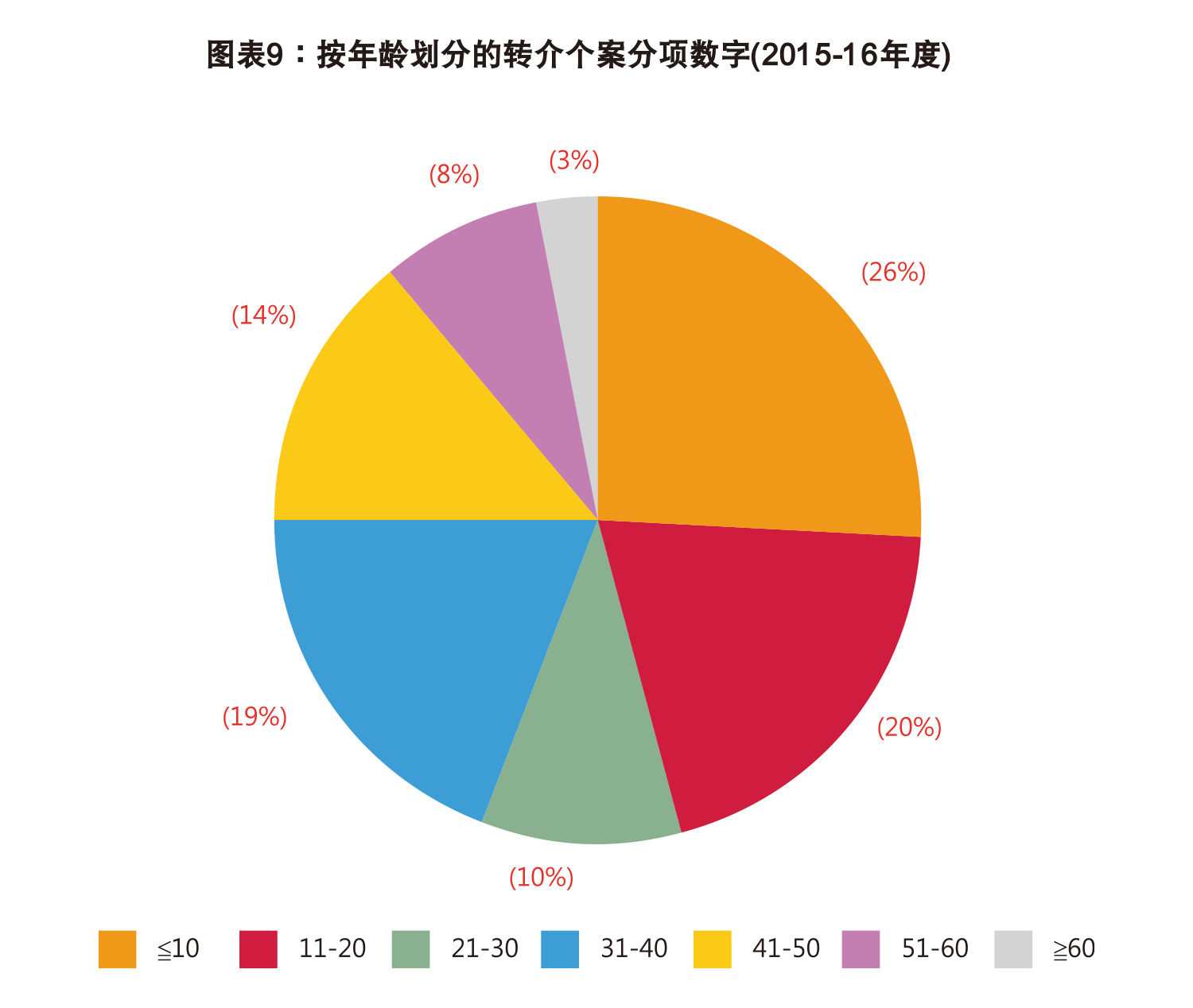 图表9 :按年龄划分的转介个案分项数字(2015-16年度)