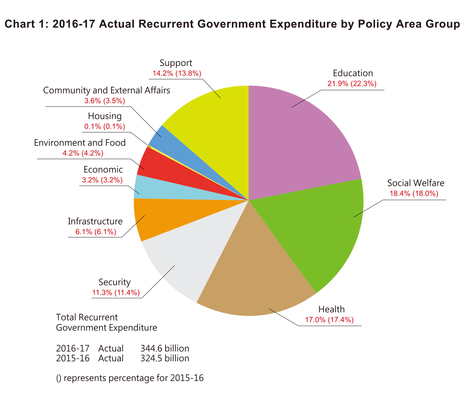 Chart 1:2016-17 Actual Recurrent Government Expenditure by Policy Area Group