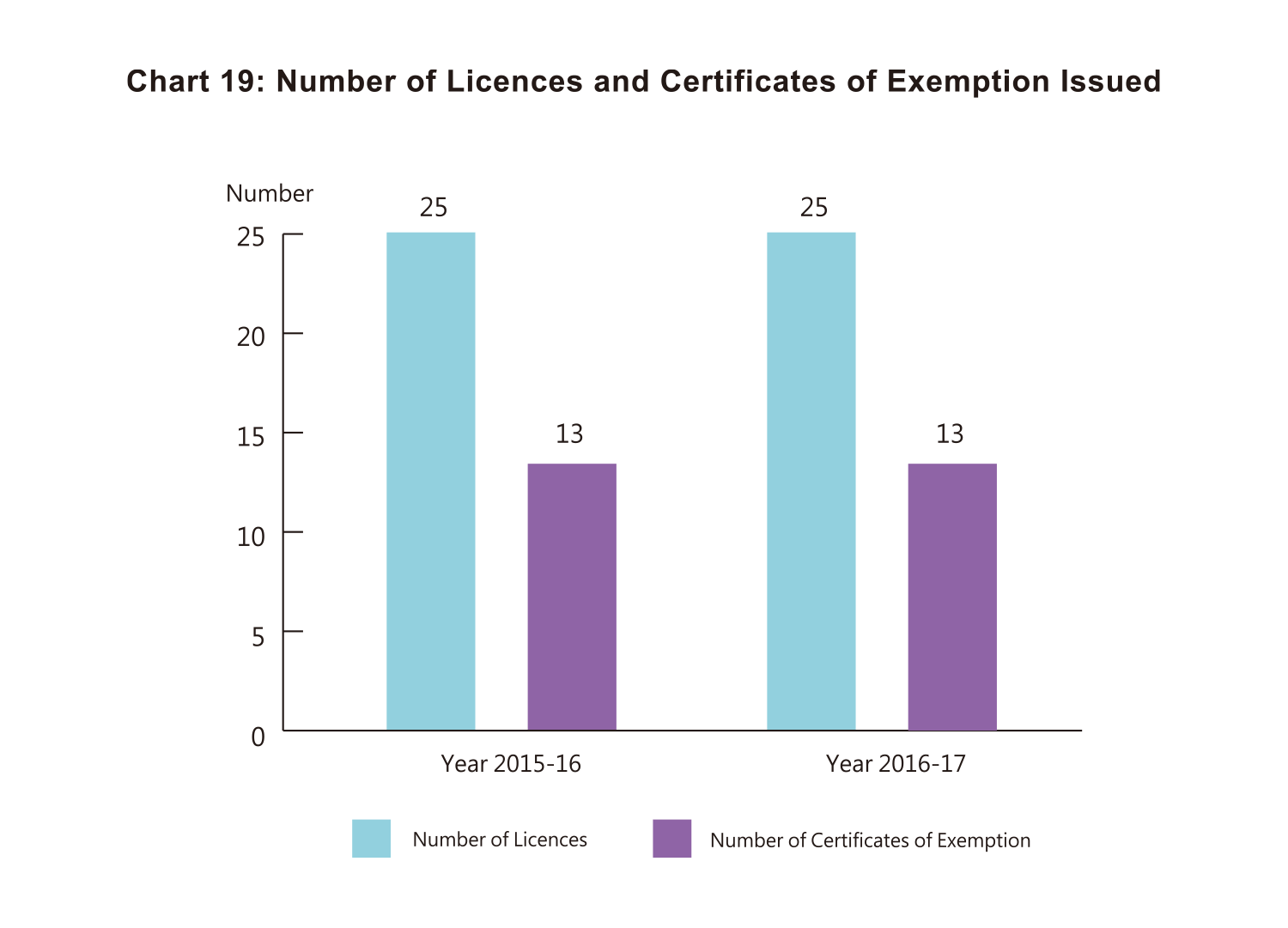Chart 19: Number of Licences and Certificates of Exemption Issued