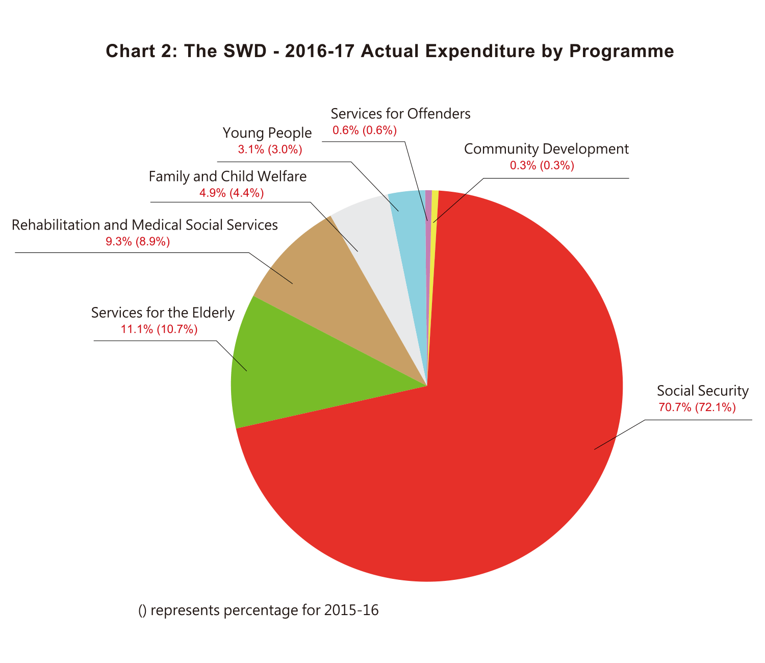 Chart 2: The SWD - 2016-17 Actual Expenditure by Programme